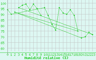 Courbe de l'humidit relative pour Titlis