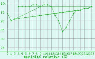 Courbe de l'humidit relative pour Lobbes (Be)