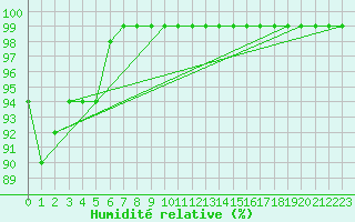 Courbe de l'humidit relative pour Schmuecke