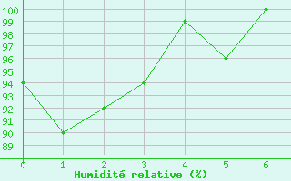 Courbe de l'humidit relative pour Matro (Sw)