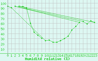 Courbe de l'humidit relative pour Jogeva