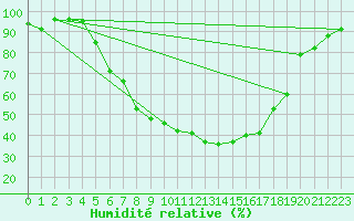 Courbe de l'humidit relative pour Muenchen, Flughafen