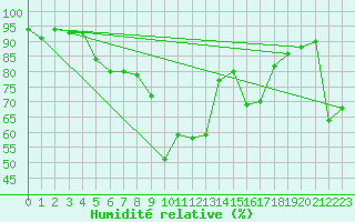 Courbe de l'humidit relative pour Buffalora