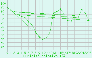 Courbe de l'humidit relative pour Dourbes (Be)