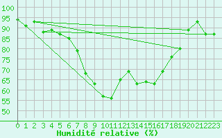 Courbe de l'humidit relative pour Wiesbaden-Auringen