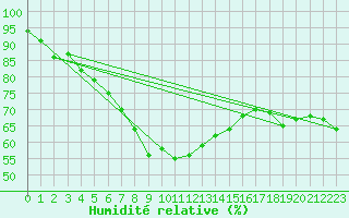 Courbe de l'humidit relative pour Ayvalik
