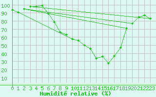 Courbe de l'humidit relative pour Arcen Aws
