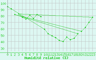 Courbe de l'humidit relative pour Bziers Cap d'Agde (34)