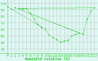 Courbe de l'humidit relative pour Baruth