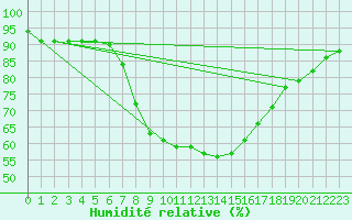 Courbe de l'humidit relative pour Hastveda