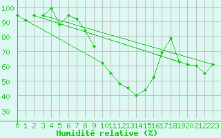 Courbe de l'humidit relative pour Twenthe (PB)