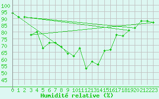 Courbe de l'humidit relative pour Lisbonne (Po)