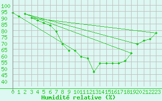 Courbe de l'humidit relative pour Muenchen-Stadt