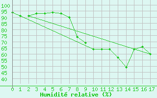 Courbe de l'humidit relative pour Pgomas (06)