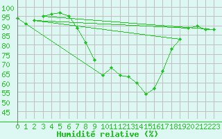 Courbe de l'humidit relative pour Kyritz