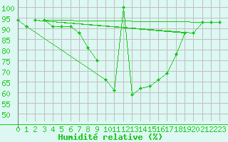 Courbe de l'humidit relative pour Slovenj Gradec
