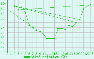 Courbe de l'humidit relative pour Sniezka