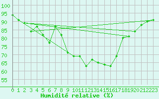 Courbe de l'humidit relative pour Luzern