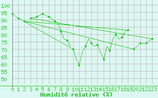 Courbe de l'humidit relative pour Shoream (UK)