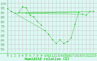 Courbe de l'humidit relative pour Sebes