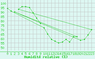 Courbe de l'humidit relative pour Keszthely