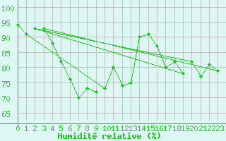 Courbe de l'humidit relative pour Biscarrosse (40)