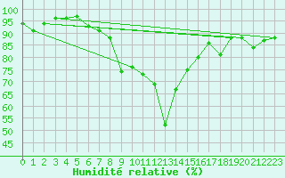 Courbe de l'humidit relative pour Bregenz