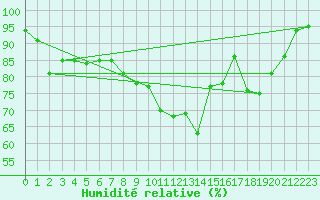 Courbe de l'humidit relative pour Glasgow (UK)