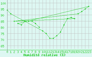 Courbe de l'humidit relative pour Valtimo Kk
