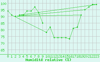 Courbe de l'humidit relative pour Cranwell