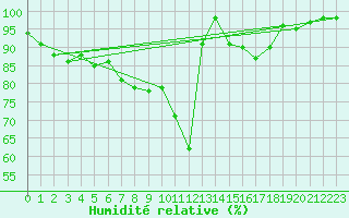 Courbe de l'humidit relative pour Inverbervie