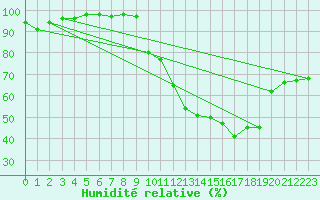 Courbe de l'humidit relative pour Rouen (76)