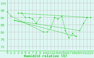 Courbe de l'humidit relative pour Johvi