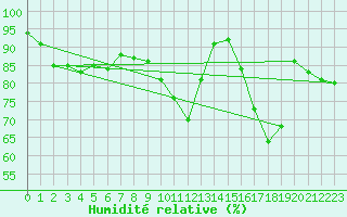 Courbe de l'humidit relative pour Angers-Marc (49)