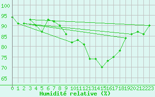 Courbe de l'humidit relative pour Ambrieu (01)