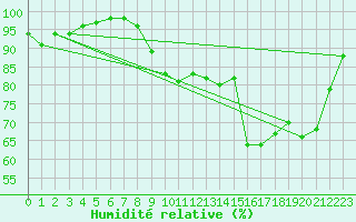 Courbe de l'humidit relative pour Le Touquet (62)