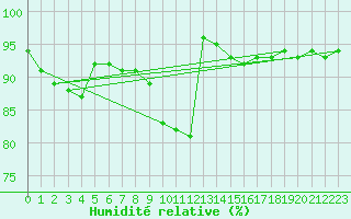 Courbe de l'humidit relative pour Metz-Nancy-Lorraine (57)
