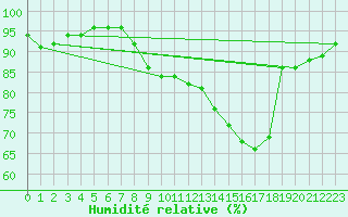 Courbe de l'humidit relative pour Vannes-Sn (56)