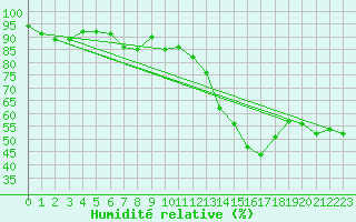 Courbe de l'humidit relative pour Vevey