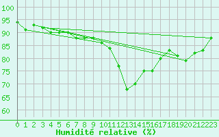Courbe de l'humidit relative pour Topcliffe Royal Air Force Base