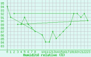 Courbe de l'humidit relative pour Trgueux (22)