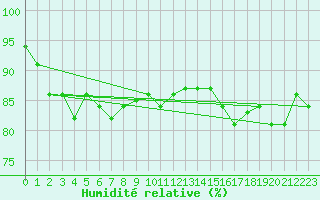 Courbe de l'humidit relative pour la bouée 62095