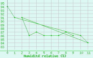 Courbe de l'humidit relative pour Ohlsbach