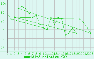 Courbe de l'humidit relative pour Belfort-Dorans (90)