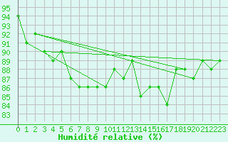 Courbe de l'humidit relative pour Als (30)