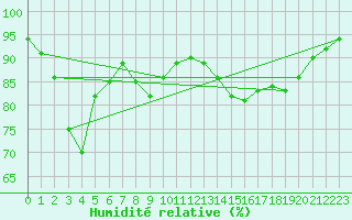 Courbe de l'humidit relative pour Saint-Etienne (42)