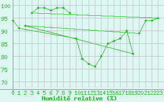 Courbe de l'humidit relative pour De Bilt (PB)