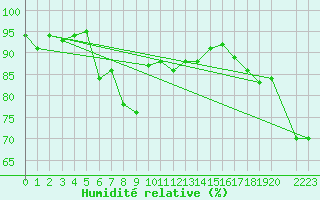 Courbe de l'humidit relative pour Svenska Hogarna
