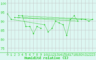 Courbe de l'humidit relative pour Pembrey Sands