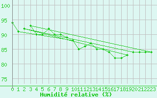 Courbe de l'humidit relative pour Mazres Le Massuet (09)